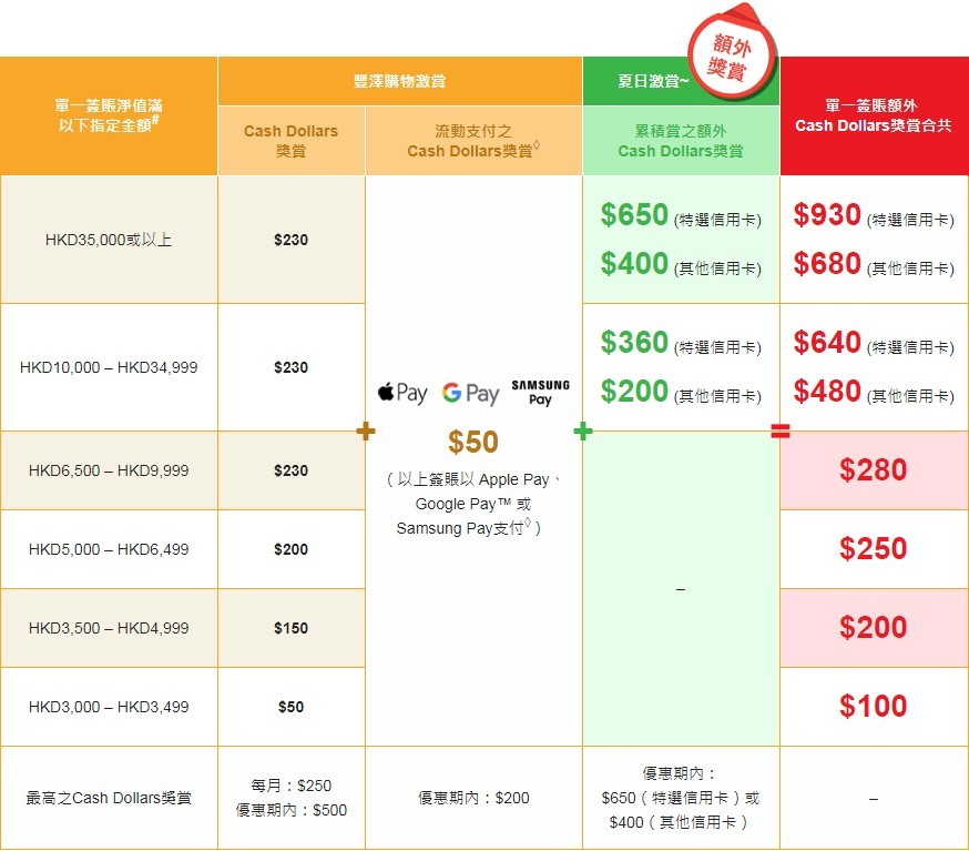 單一簽賬激賺高達$930 Cash Dollars