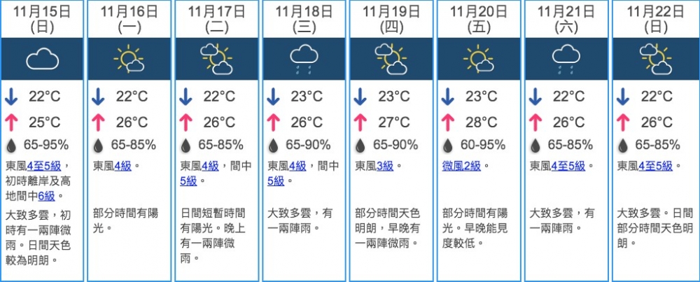 天文台天氣預報11月17號、18號都有一兩陣微雨。