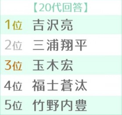 20歲以上頭 5 位