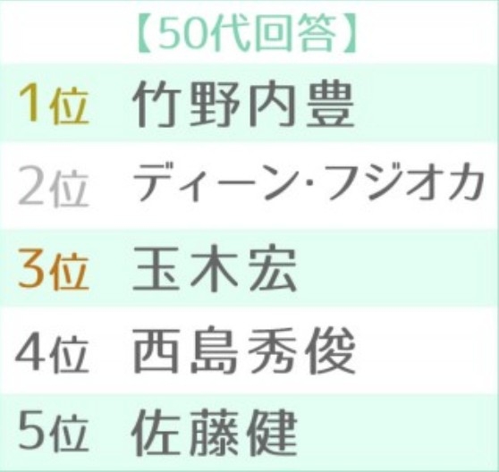 50歲以上頭 5 位