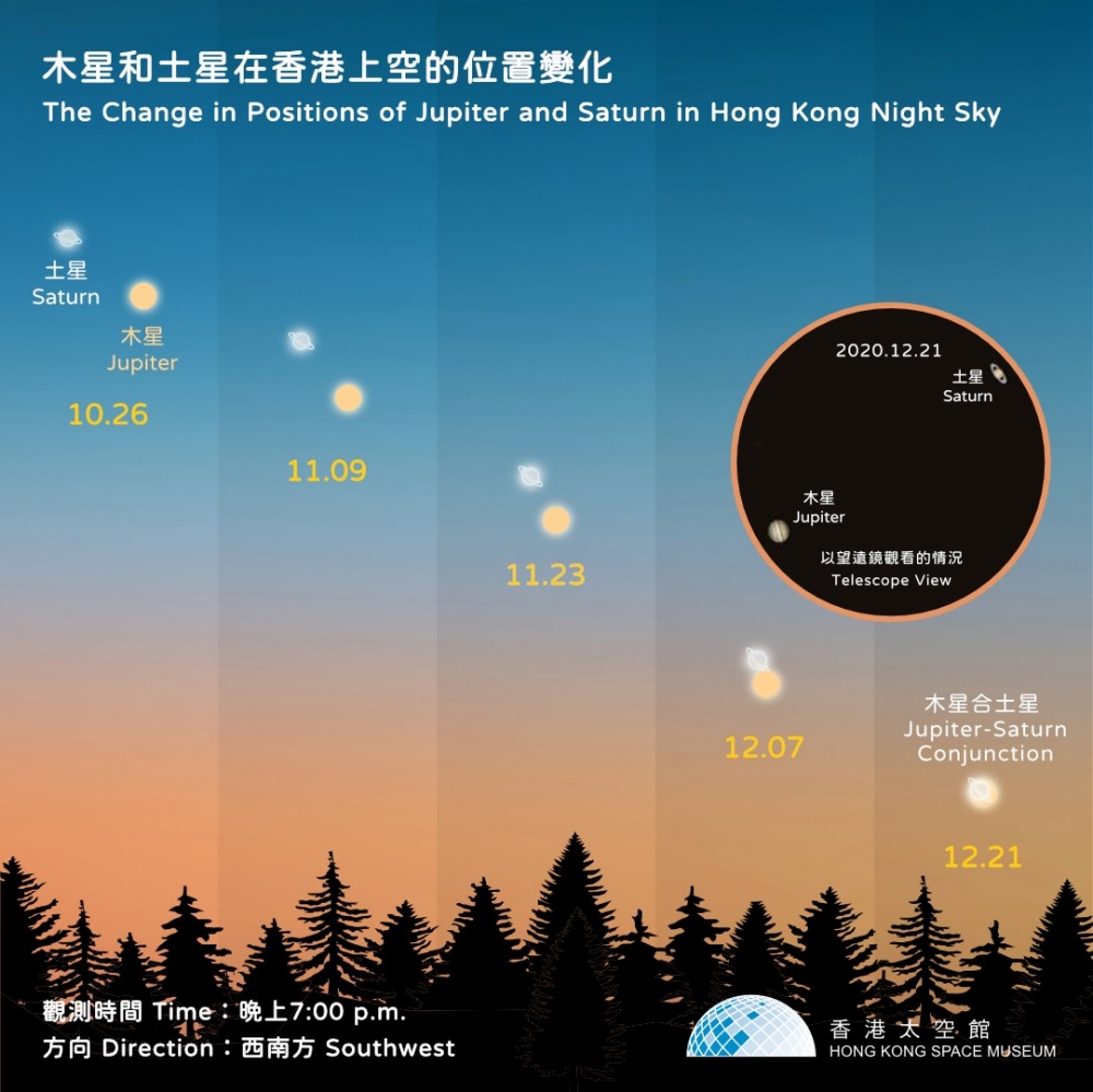 2020年「木星合土星」現象將於12月21日冬至嘅黃昏時候出現