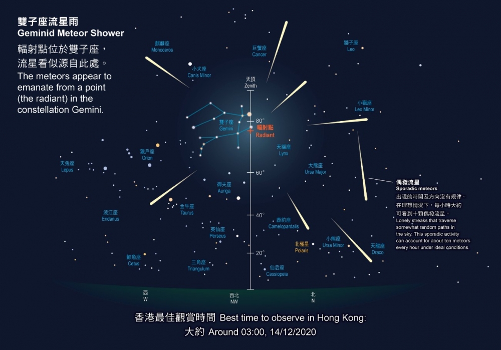 「雙子座流星雨」係世界七大流星雨之一