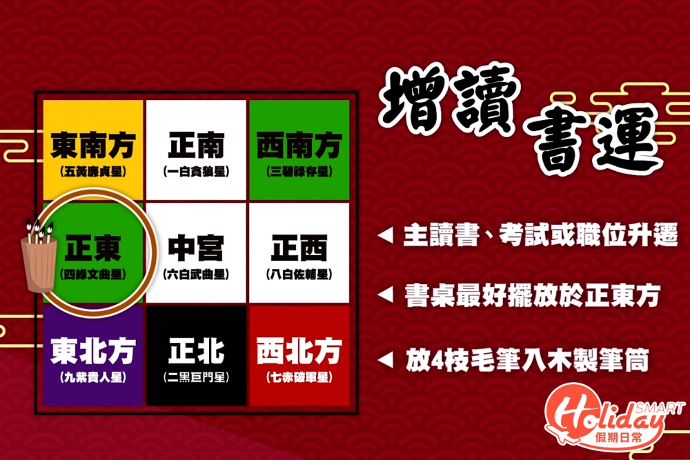 今年為四綠文昌位，家中有讀書的小孩子或自己正在求學者，宜在此處放置四枝毛筆或一個文昌塔以催旺讀書運。