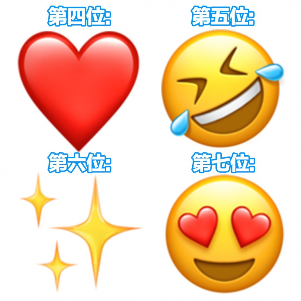 第四位係心心(Red Heart);第五位係笑到斜碌地emoji(Rolling on the Floor Laughing);第六係「閃令令」(Sparkles);第七係「心心眼」(Smiling Face with Heart-Eyes)。