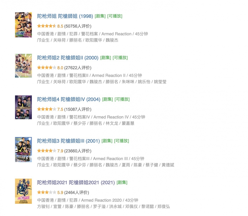 《陀槍師姐》系列前4集喺大陸平台評分全部達7.5分以上,但作為續集,《陀槍師姐2021》僅得5.8分