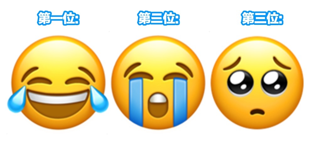 第一名就係「笑喊」(Face with Tears of Joy)!第二名係「兩行眼淚」(Loudly Crying Face);第三則係「眼甘甘」嘅emoji。