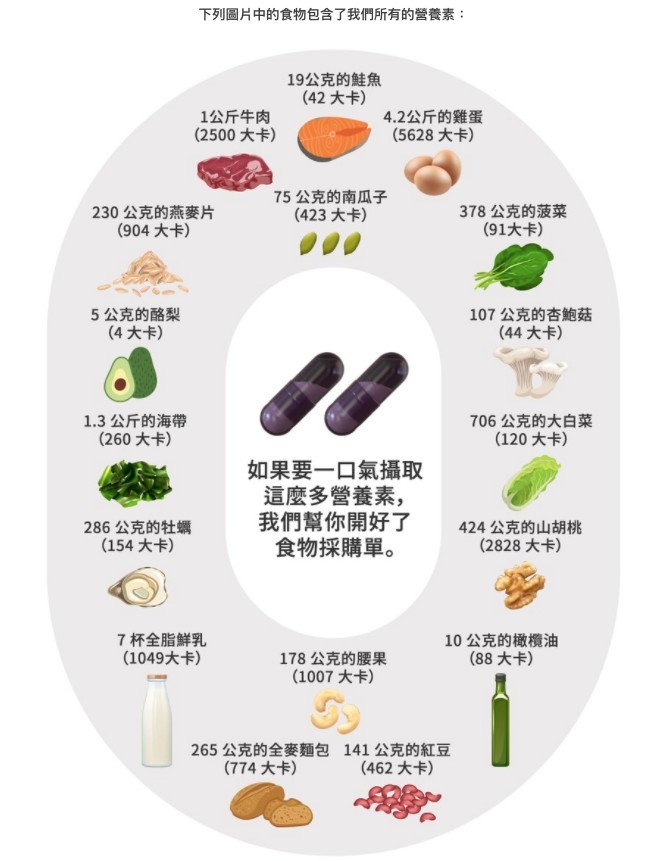 有關產品聲稱「1瓶抵12瓶，夢想生活大開掛，讓人狀態好到爆炸！」，指1粒維他命包含17種營養素