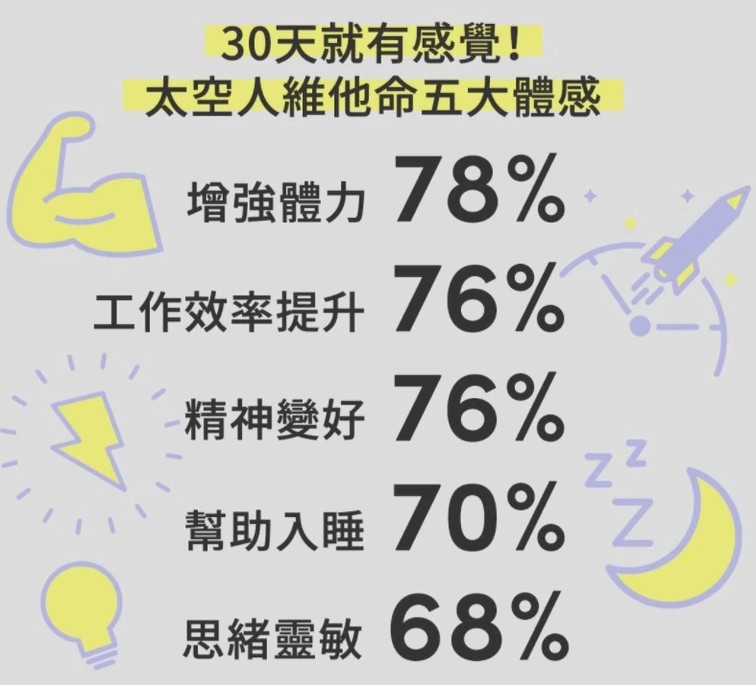 「太空人維他命」指可以達到「增強體力78%、工作效率提升76%、精神變好76%、幫助入睡70%、思緒靈敏68%」5大效果。
