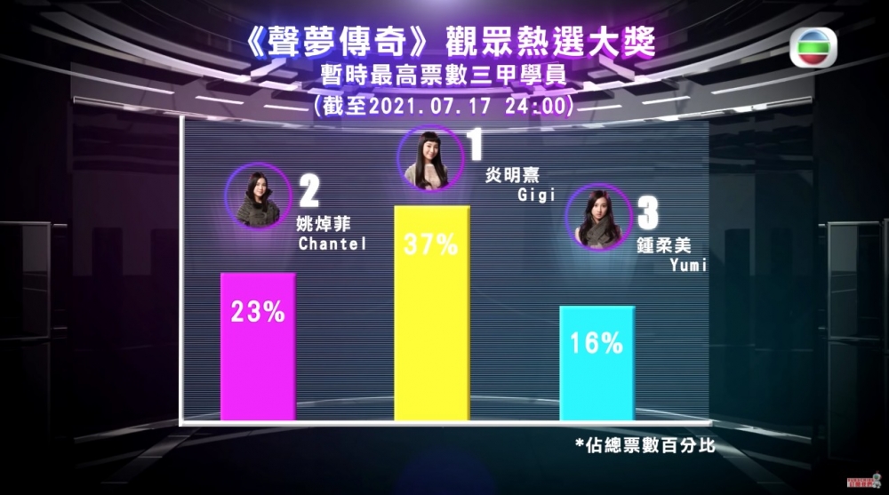 觀眾熱選大獎投票方面,Gigi就一馬當先