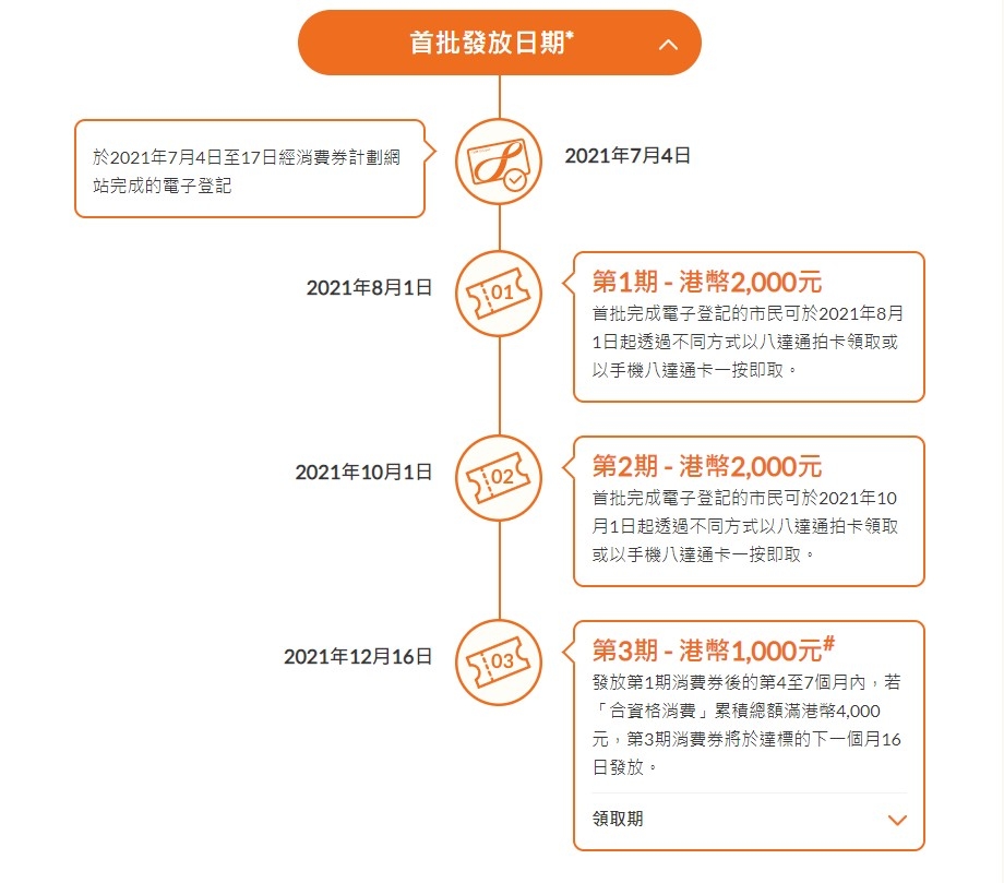 以八達通領取電子消費券的首批發放日期。