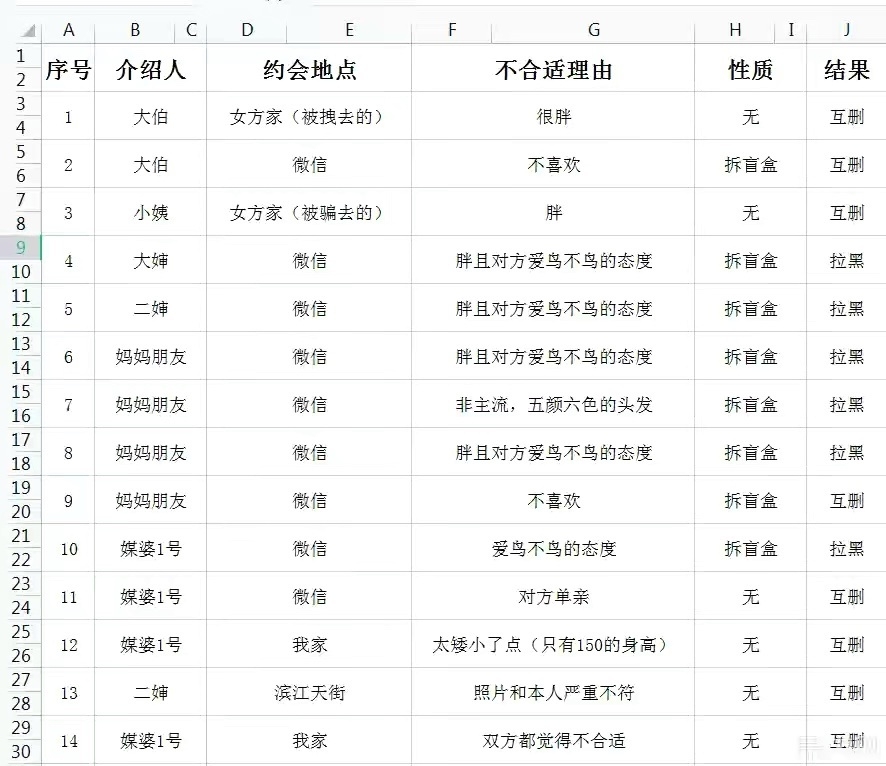 從樓主嘅紀錄表嚟睇,介紹人、約會地點、唔適合理由、相睇結果等都列明得一清二楚