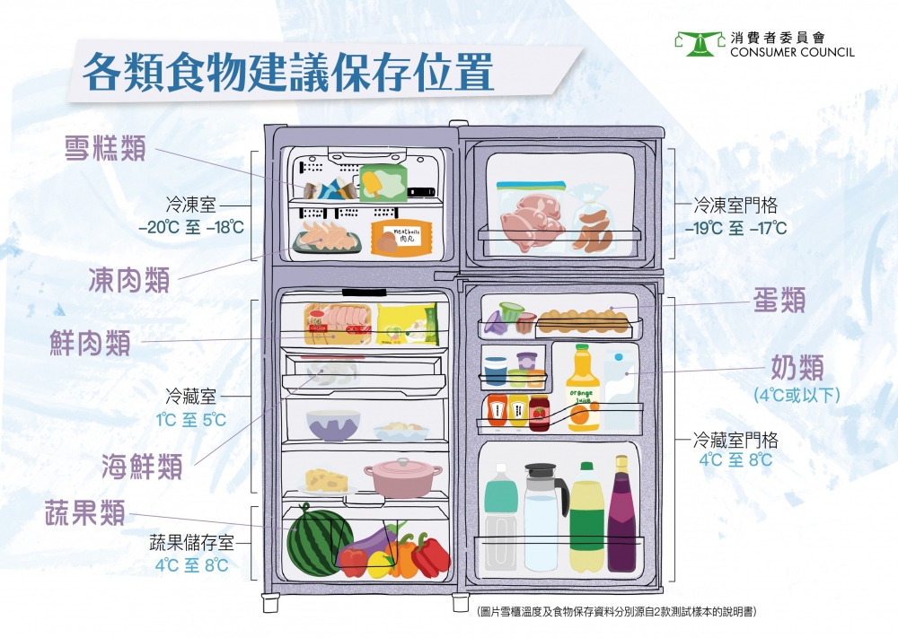 下次更瞭解食品擺放雪櫃中的最佳位置。