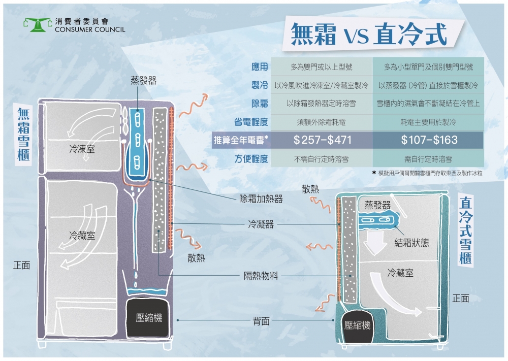 有霜雪櫃比無霜雪櫃更慳電。