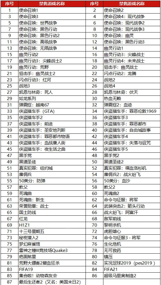 並附上禁售嘅遊戲名單 足足有87款!