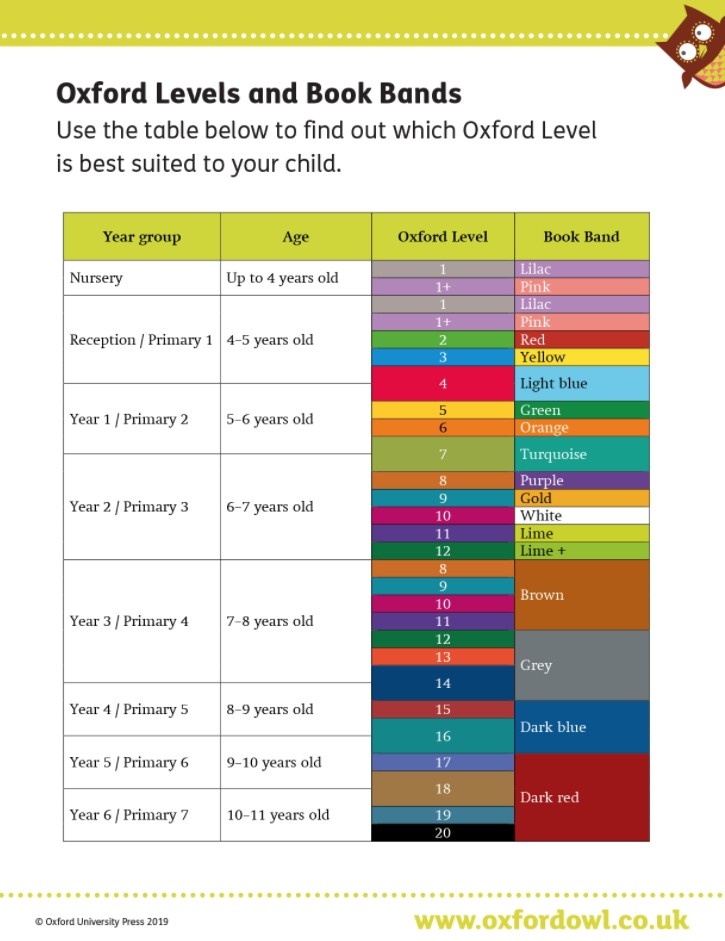 一般建議小朋友4~6歲讀ORT Stage 4(即Oxford Reading Tree Stage 4)書籍