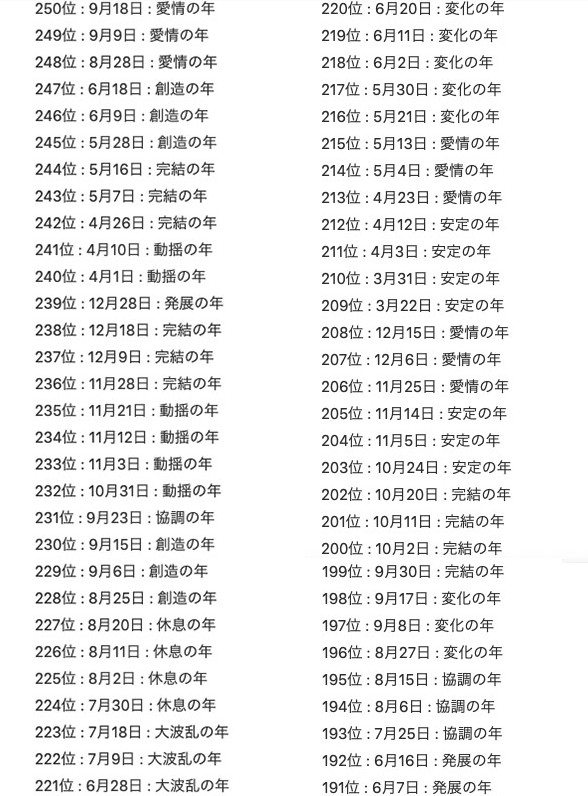 2022「生日運勢排行榜」第191至250位!