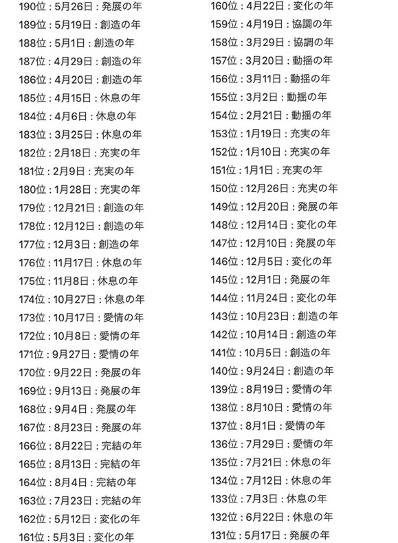 2022「生日運勢排行榜」第131至190位!