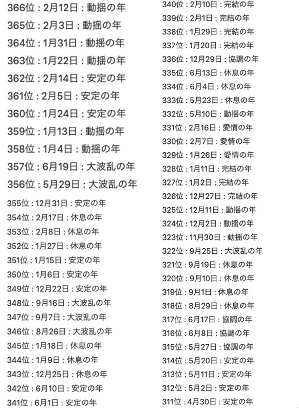 2022「生日運勢排行榜」第311至366位!