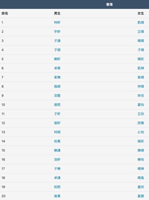 改名網站「NameChef」統計香港大熱中文名字排行榜