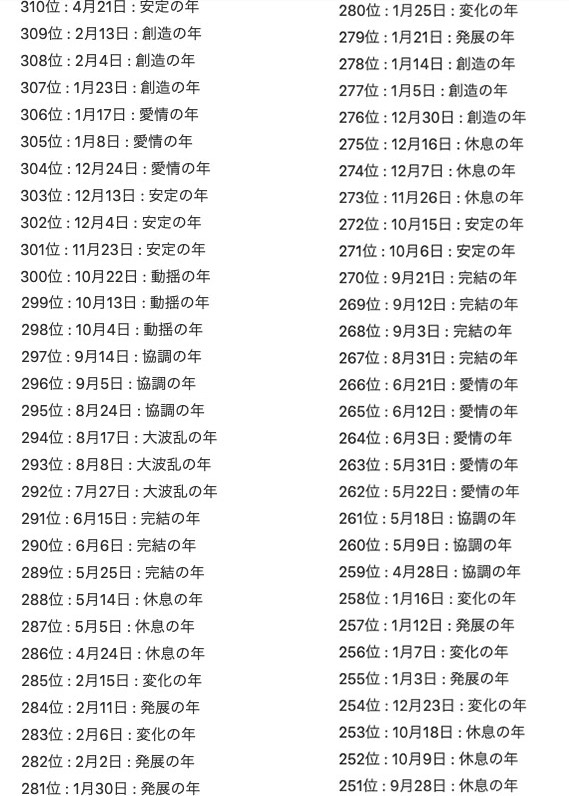 2022「生日運勢排行榜」第251至310位!