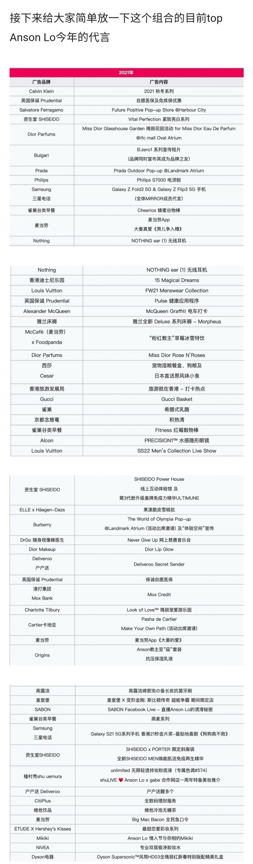 內地網友列出Anson Lo嘅廣告代言,指佢人氣超高。