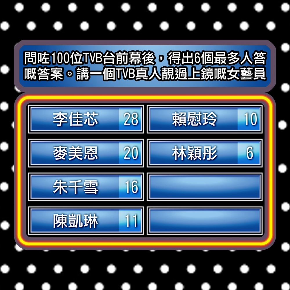 TVB《思家大戰》有獎問答遊戲《思家觀眾大戰》,搵咗100位TVB台前幕後投票選出「TVB真人靚過上鏡嘅女藝員」
