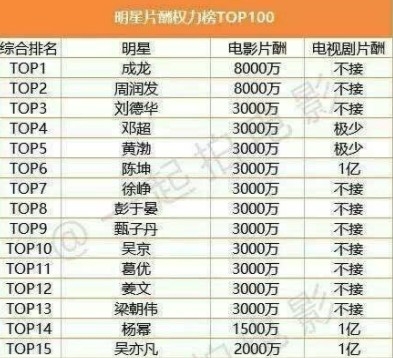 今年初,內地曾經釋出一份內地演員片酬名單!