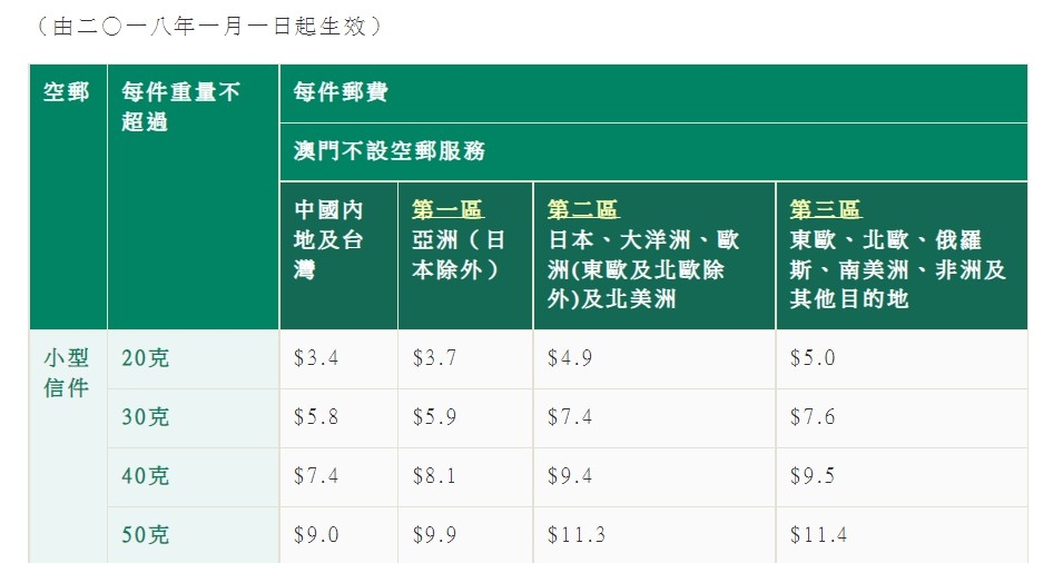 香港寄國際郵件郵費表~