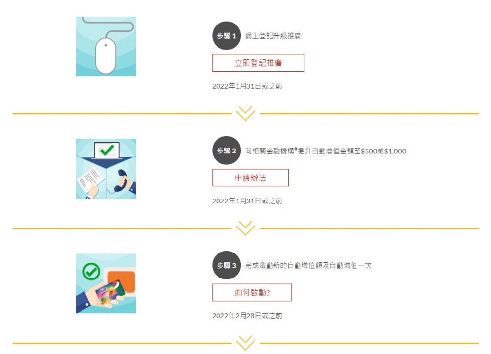 由即日起至2022年1月31日，升級八達通自動增值額可多賺$50！