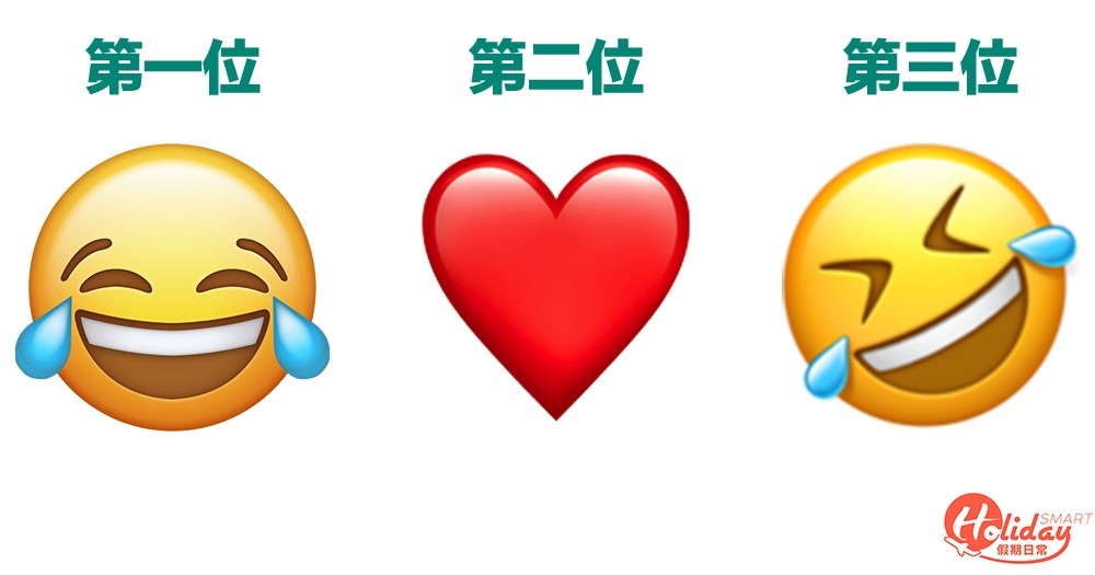 根據Unicode Consortium嘅排名,第一名果然係「笑喊」(Face with Tears of Joy)!第二位係「心心」;第三位係「笑到碌地」
