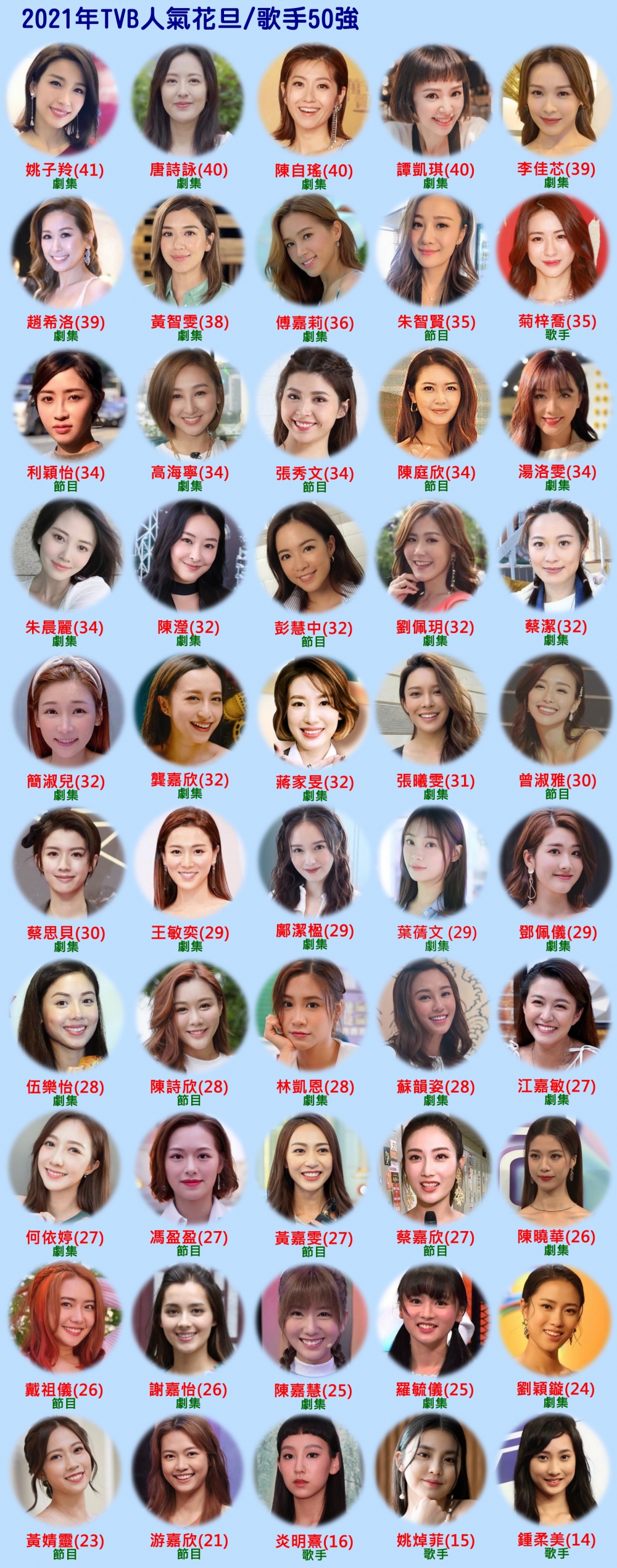 「4字頭」嘅花旦共有4位:姚子羚、唐詩詠、陳自瑤、譚凱琪。