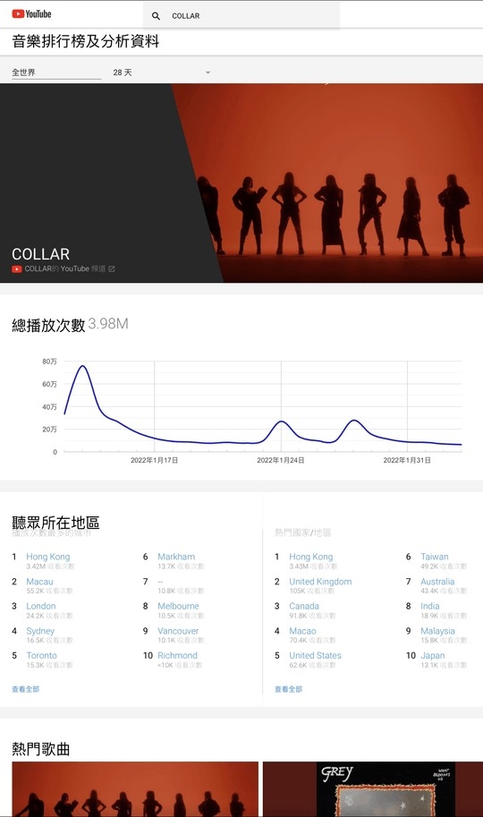 MIRROR、COLLAR嘅View數除咗香港之外，多數嚟自英國、加拿大、美國、台灣等地。