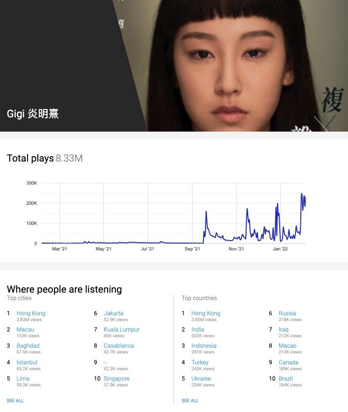 有網友引用YouTube Music數據，揭示「Gigi Yim 炎明熹」頻道於過去12個月總瀏覽量超過800萬！