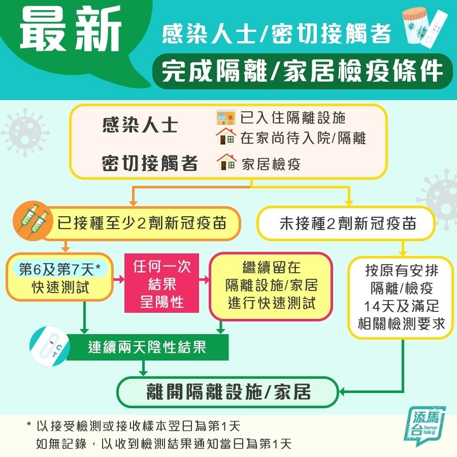 完成居家隔離的準則視乎市民有否接種新冠疫苗。