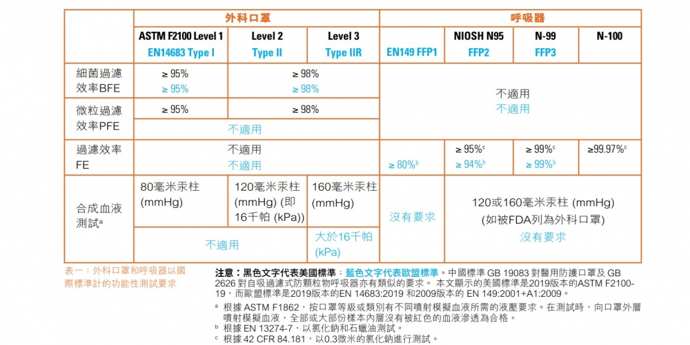 消委會指出選購口罩4大指標,供市民參考~