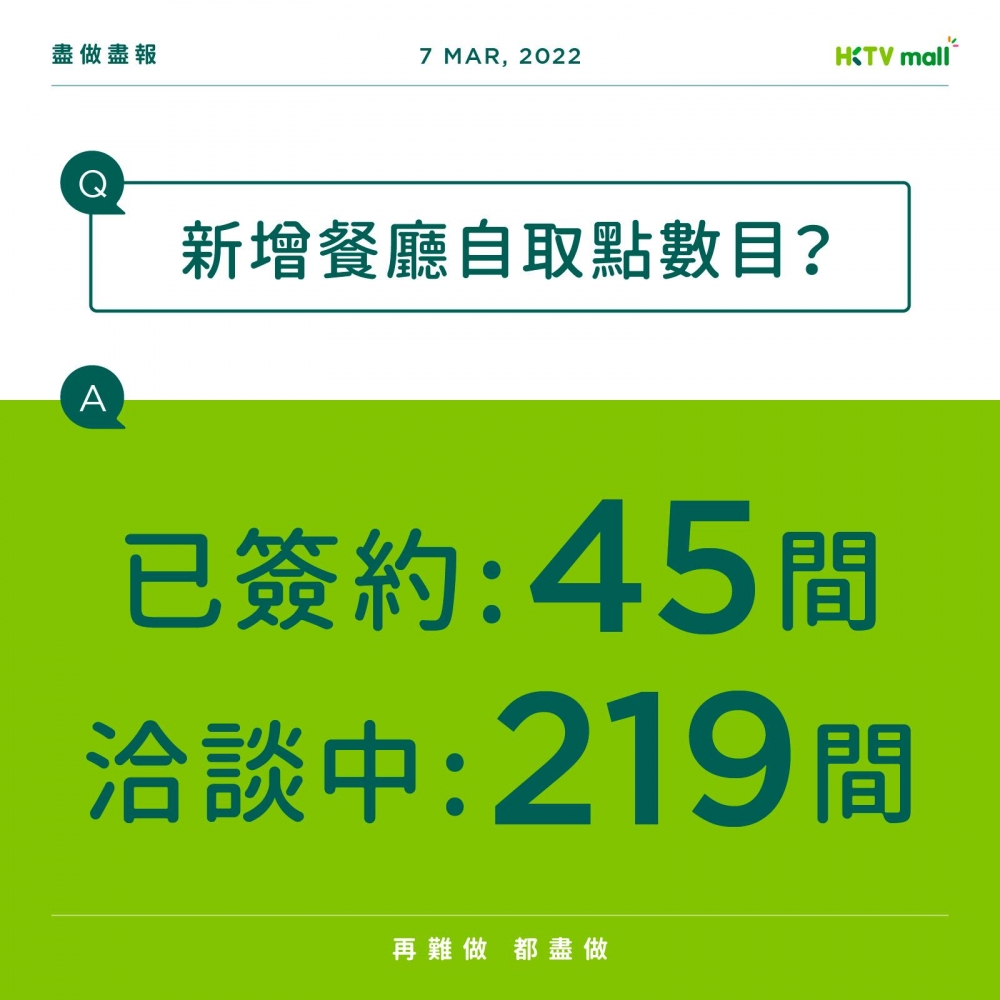 HKTVmall亦公布,截至3月7日,已正式與45間餐廳簽約,將會在本星期陸續投入服務,預計可以每日額外處理2,925張訂單,另外有219間餐廳現正洽談中,相信很快便會投入服務!