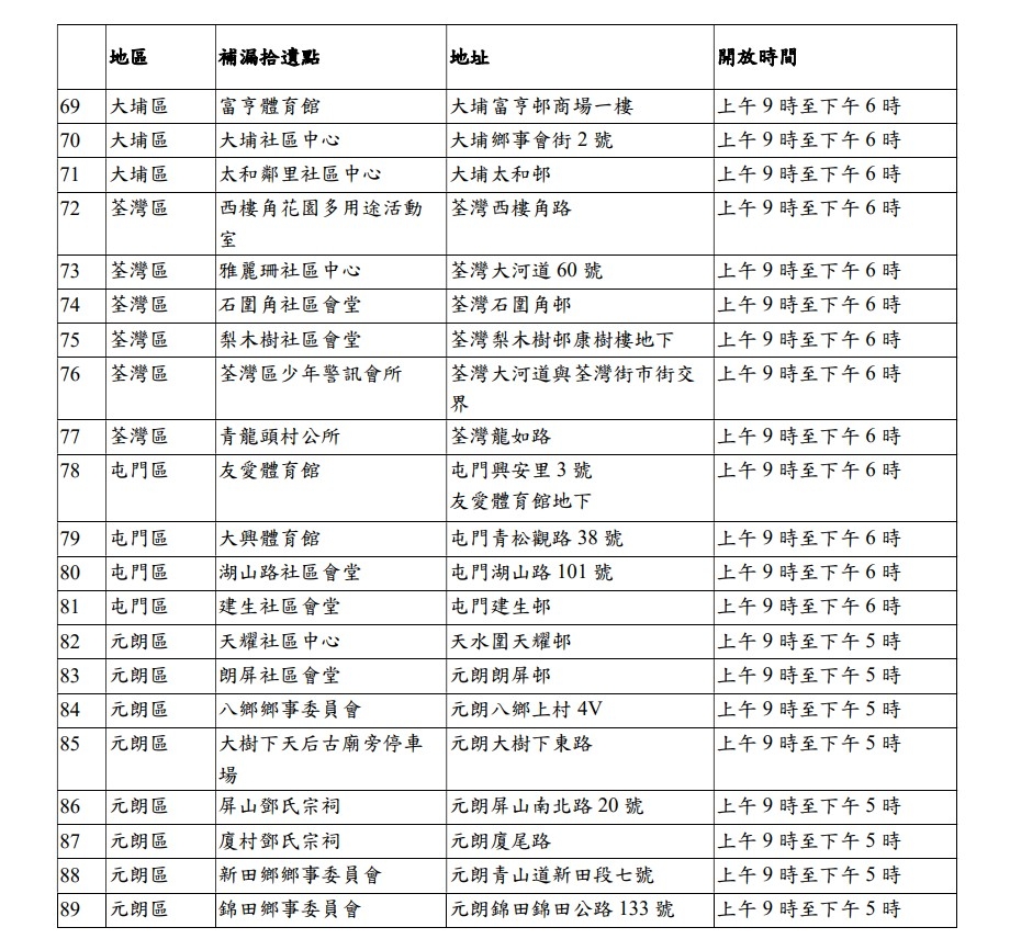 各區補漏拾遺派發站名單六