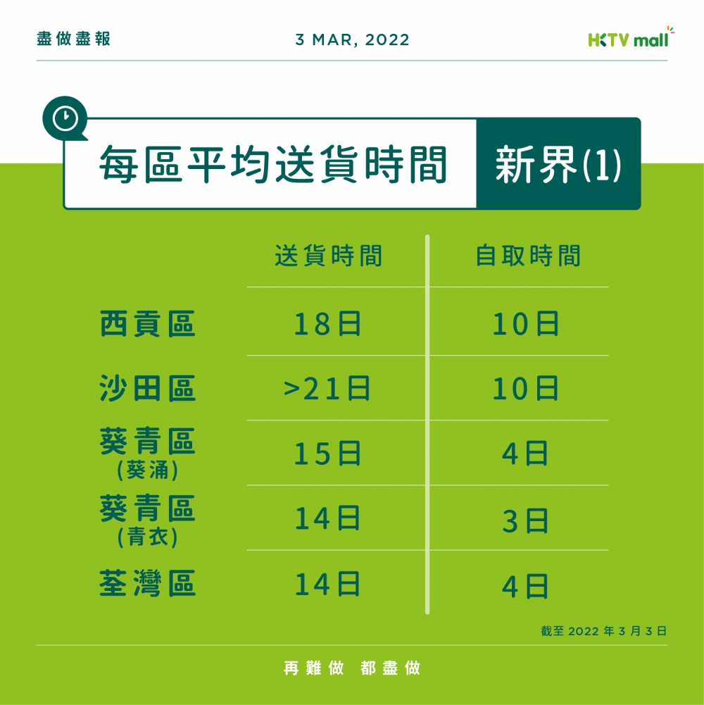HKTVmall亦於貼文中公布每區送貨時間，沙田區高達21日才能送貨。