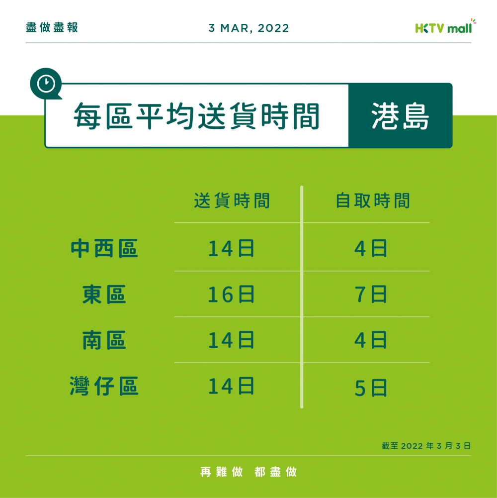 港島區包括東區丶灣仔區亦要14至16日；新界區包括元朗丶屯門丶大埔亦要15日才能送貨。