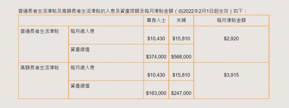 普通長者生活津貼及高額長者生活津貼的入息資產及每月津貼金額。