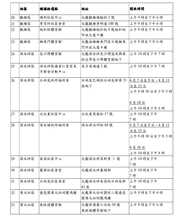 各區補漏拾遺派發站名單二