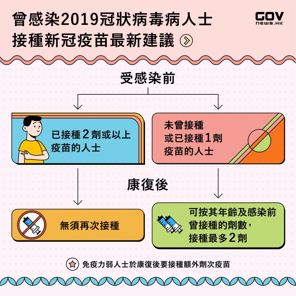 衞生防護中心轄下科學委員會更新曾經感染新冠病毒病人士接種新冠疫苗的暫擬共識建議。