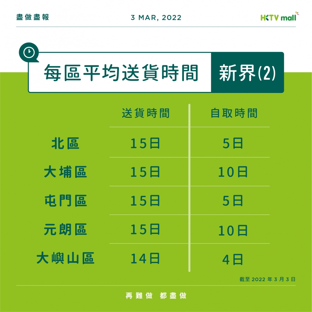 不少區域要等10日，例如沙田丶西貢丶大埔及元朗區。 