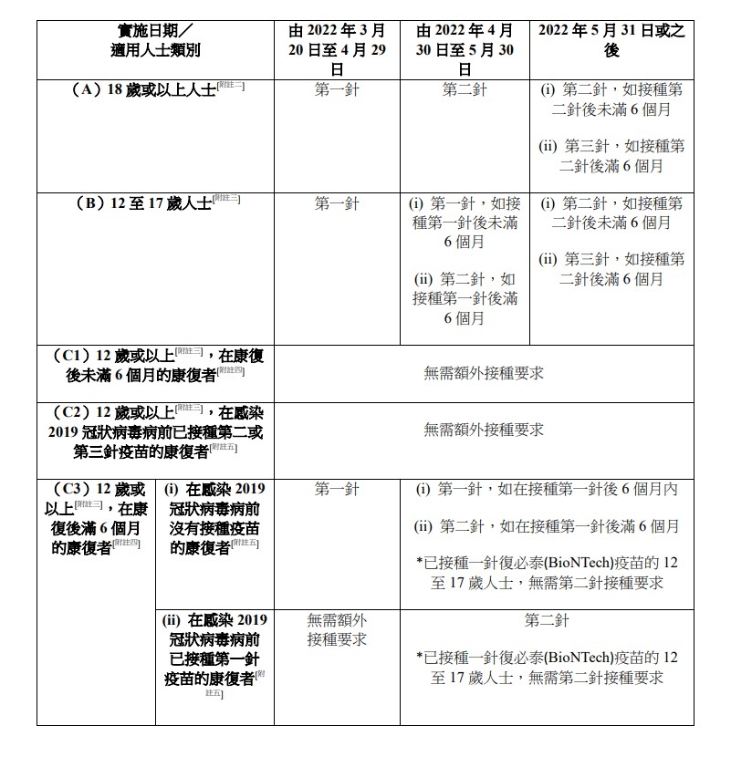 更新後的疫苗通行證時間表。
