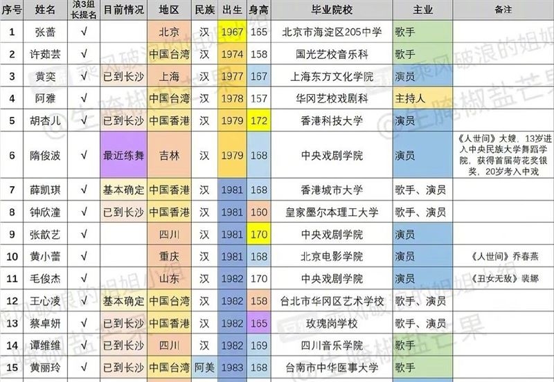 真人騷《乘風破浪的姐姐3》出演名單流出！