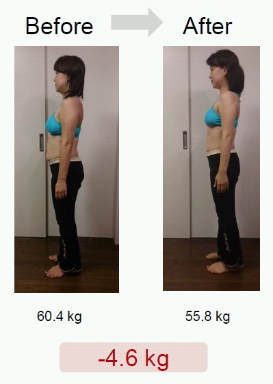 這位43歲女士進行1.5個月後，體重由60.4公斤（約132.8磅）減至55.8公斤（約122.7磅），總共減掉4.6公斤（約10磅），腰圍亦減了10厘米。