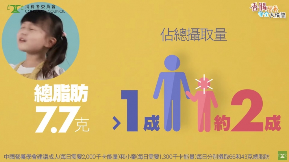 最高脂樣本食一條已超過成人每日總脂肪攝取量嘅1成。