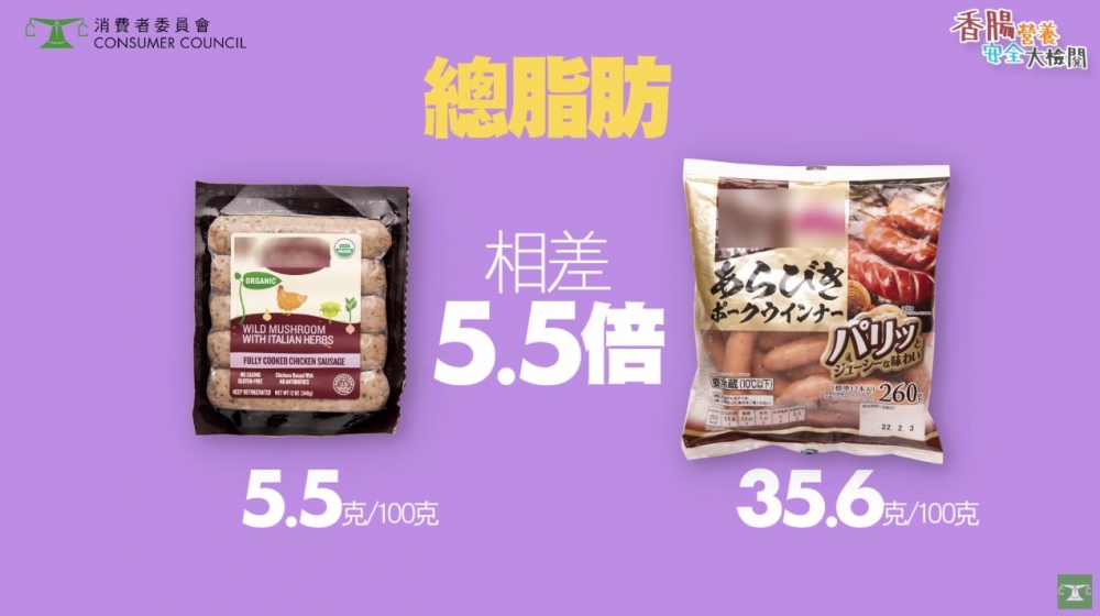 30個香腸樣本中最高脂同最低脂相差5.5倍