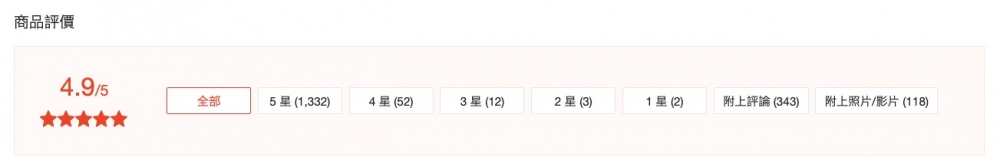 商品評價嘅分數係4.9分，而且仲獲得逾千個5星評價！