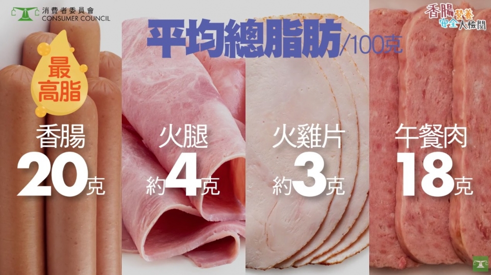 香腸嘅平均總脂肪比以往檢測過嘅火腿、火雞片、午餐肉都要高